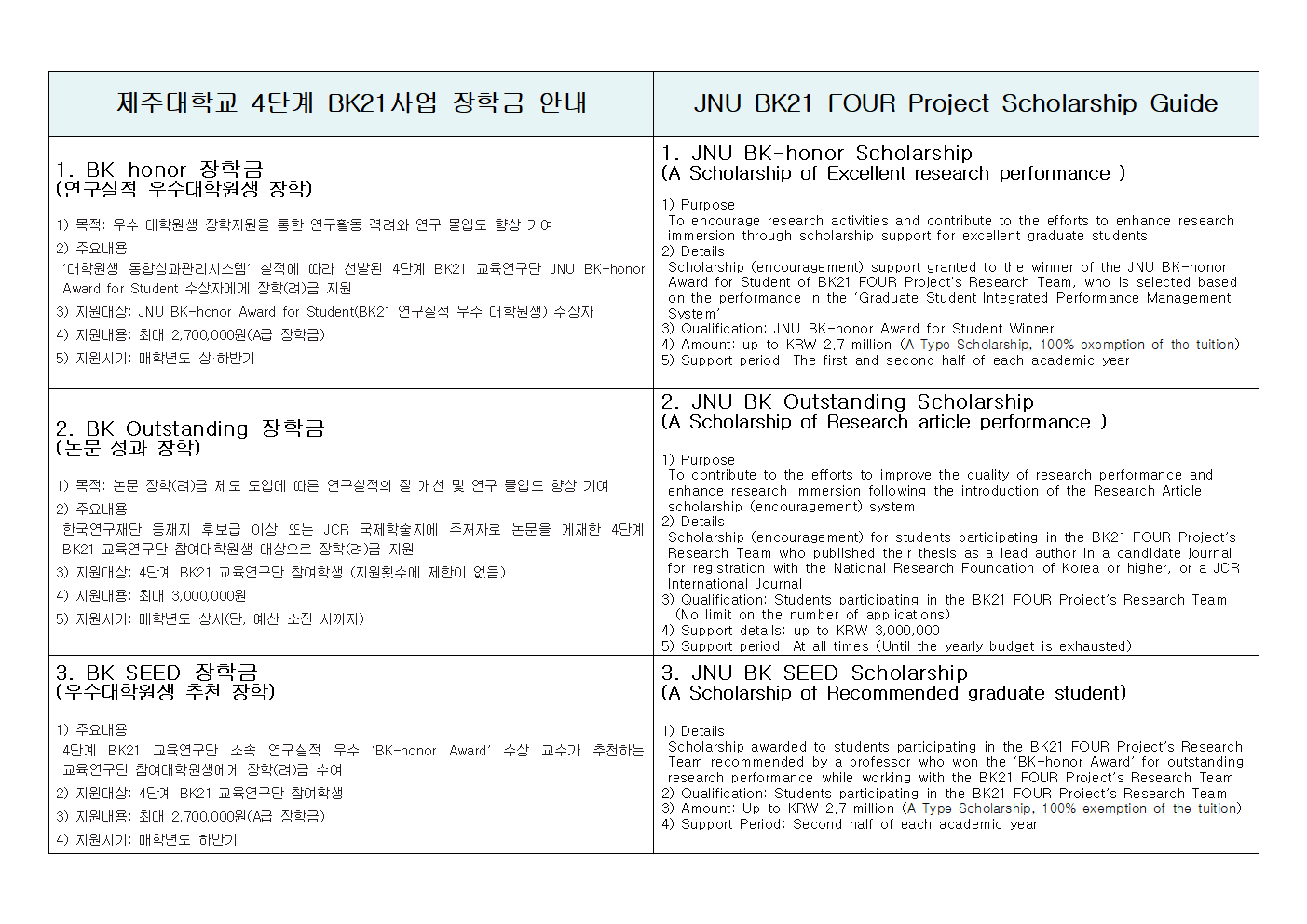 2022 JNU BK21 FOUR Project Scholarship Guide(Eng, Kor)